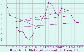Courbe du refroidissement olien pour Saint-Brieuc (22)