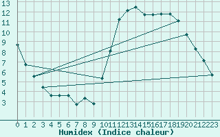 Courbe de l'humidex pour Sgur-le-Chteau (19)