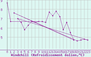 Courbe du refroidissement olien pour Saint-Julien-en-Quint (26)