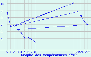 Courbe de tempratures pour Herbault (41)