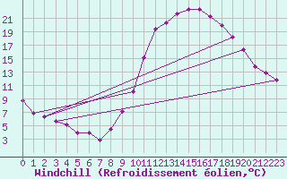 Courbe du refroidissement olien pour Toulouse-Francazal (31)