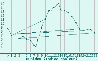 Courbe de l'humidex pour Boscombe Down