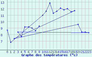 Courbe de tempratures pour Col de Porte - Nivose (38)