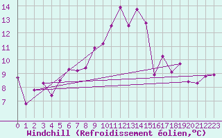 Courbe du refroidissement olien pour Bastia (2B)