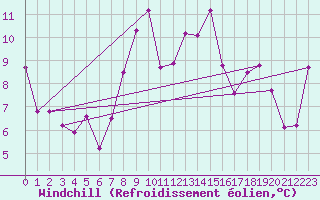 Courbe du refroidissement olien pour Croix Millet (07)