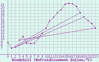 Courbe du refroidissement olien pour Caix (80)