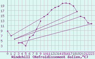 Courbe du refroidissement olien pour Neu Ulrichstein