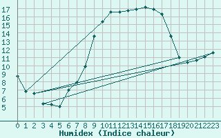 Courbe de l'humidex pour Herwijnen Aws