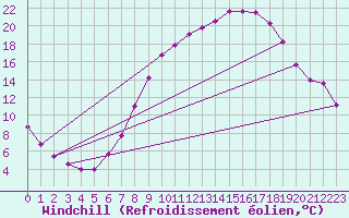 Courbe du refroidissement olien pour Vitigudino