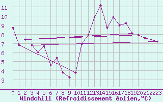 Courbe du refroidissement olien pour Metz (57)