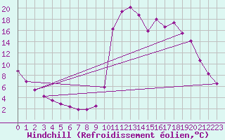 Courbe du refroidissement olien pour Chamonix-Mont-Blanc (74)