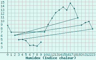 Courbe de l'humidex pour Ontinyent (Esp)