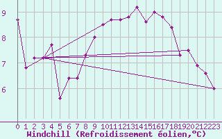 Courbe du refroidissement olien pour Shawbury