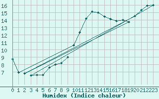 Courbe de l'humidex pour Lannion (22)