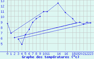 Courbe de tempratures pour Hallands Vadero