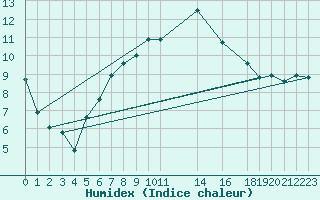 Courbe de l'humidex pour Hallands Vadero