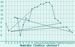 Courbe de l'humidex pour Crest (26)