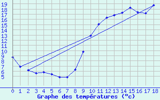 Courbe de tempratures pour Variscourt (02)