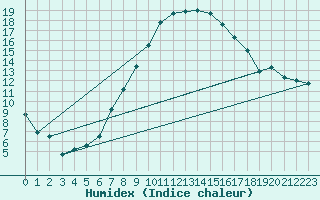 Courbe de l'humidex pour Artern