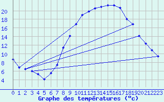 Courbe de tempratures pour Meiningen