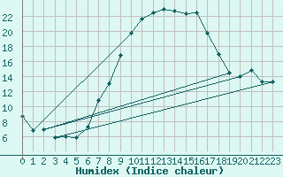 Courbe de l'humidex pour Cabauw Tower