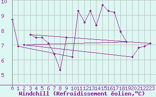 Courbe du refroidissement olien pour Quevaucamps (Be)