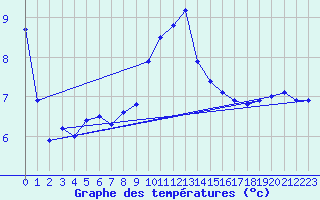 Courbe de tempratures pour ole Viabon (28)