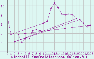 Courbe du refroidissement olien pour Meiningen