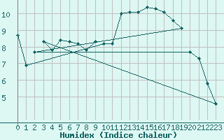 Courbe de l'humidex pour Thun