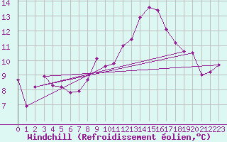 Courbe du refroidissement olien pour Allant - Nivose (73)