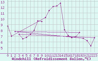 Courbe du refroidissement olien pour Salen-Reutenen