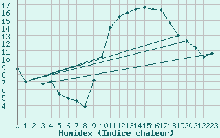 Courbe de l'humidex pour Coria