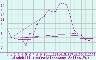 Courbe du refroidissement olien pour Delemont