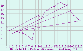 Courbe du refroidissement olien pour Embrun (05)
