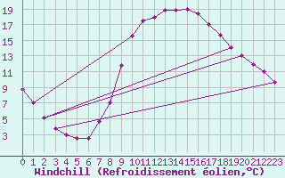 Courbe du refroidissement olien pour Stuttgart / Schnarrenberg