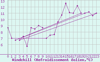 Courbe du refroidissement olien pour Einsiedeln