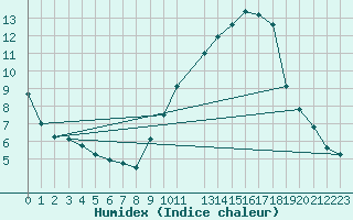 Courbe de l'humidex pour Mcon (71)