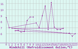 Courbe du refroidissement olien pour Mrida