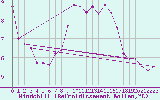 Courbe du refroidissement olien pour Cap Corse (2B)
