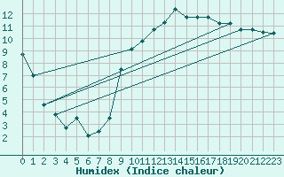 Courbe de l'humidex pour La Rochelle - Aerodrome (17)