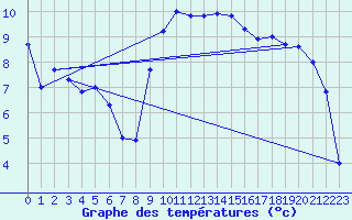 Courbe de tempratures pour Koppigen