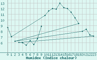 Courbe de l'humidex pour Xert / Chert (Esp)