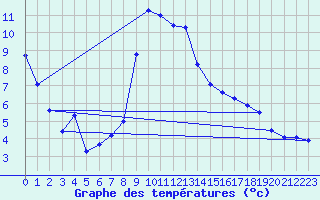 Courbe de tempratures pour Chteauroux (36)