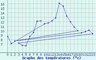 Courbe de tempratures pour Retz