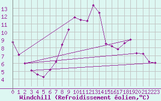 Courbe du refroidissement olien pour Palencia / Autilla del Pino