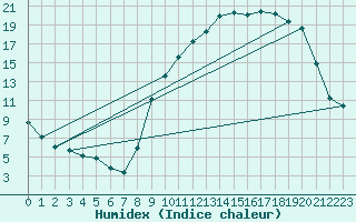 Courbe de l'humidex pour Brzins (38)