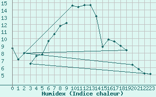 Courbe de l'humidex pour Klippeneck