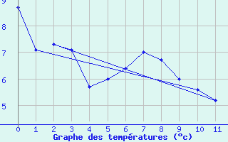 Courbe de tempratures pour Warra