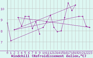 Courbe du refroidissement olien pour Lorient (56)
