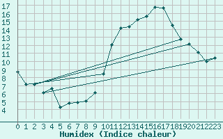 Courbe de l'humidex pour Orschwiller (67)